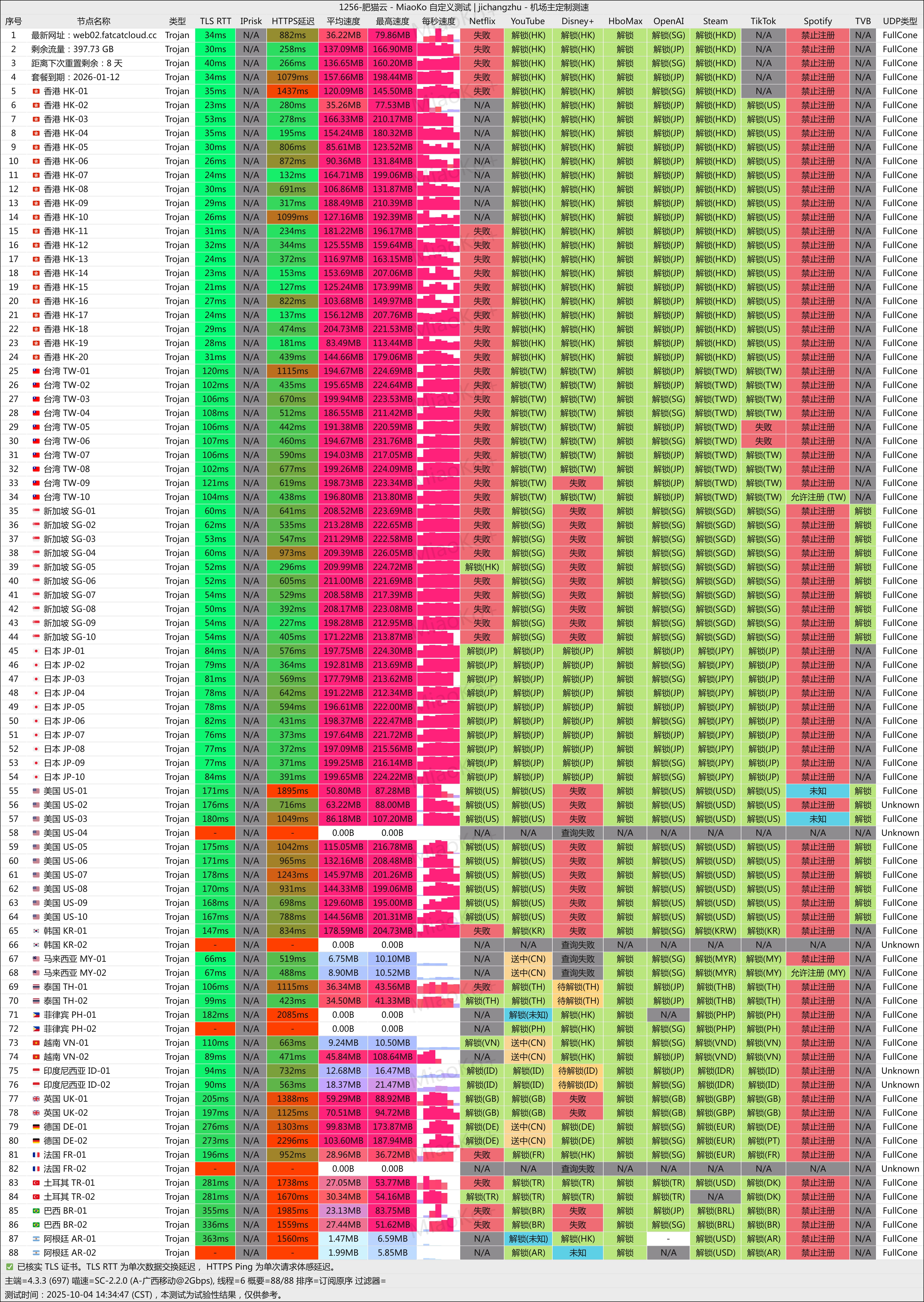 FatCat Cloud - 肥猫云 广州移动