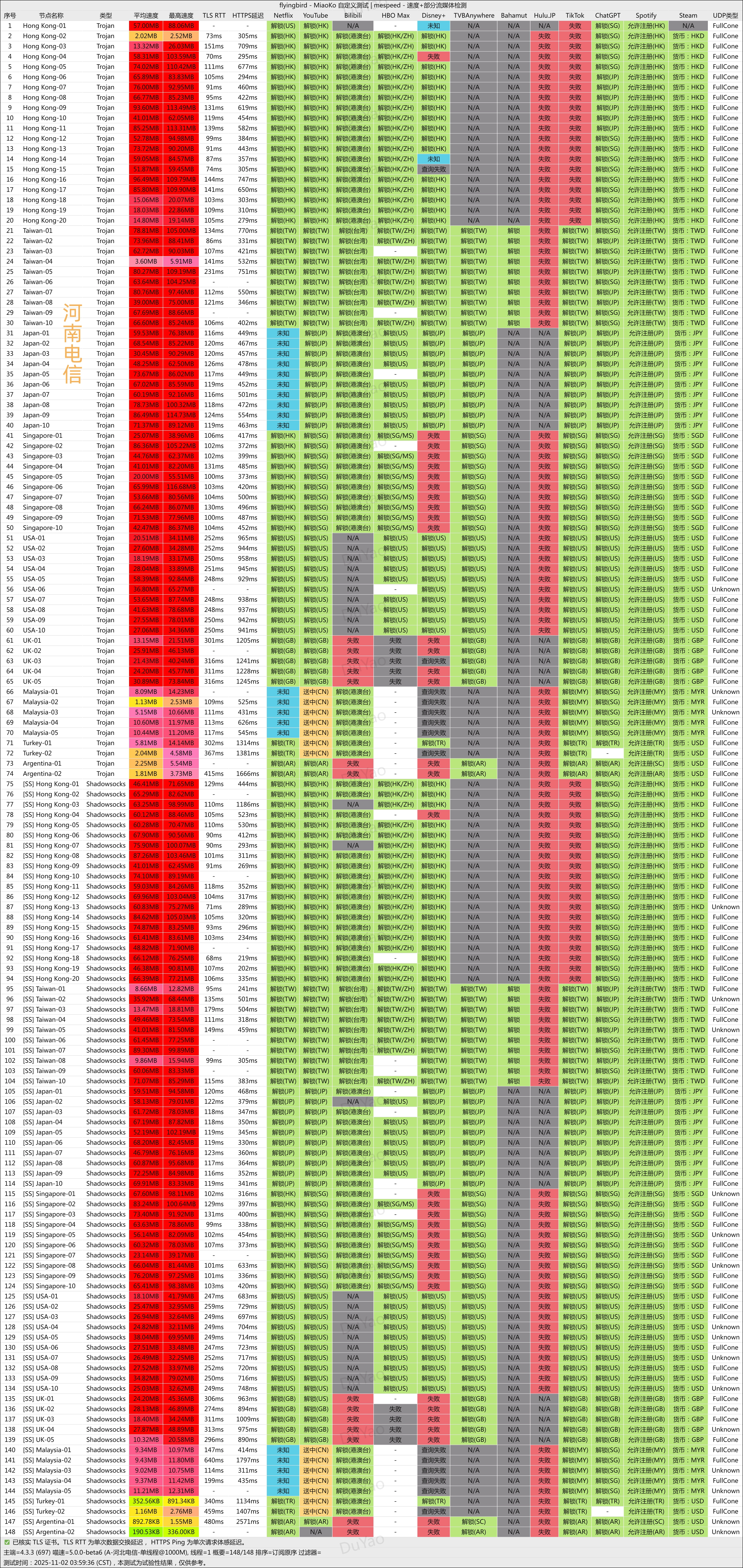 飞鸟机场(FlyingBird) 河南电信晚高峰测速图