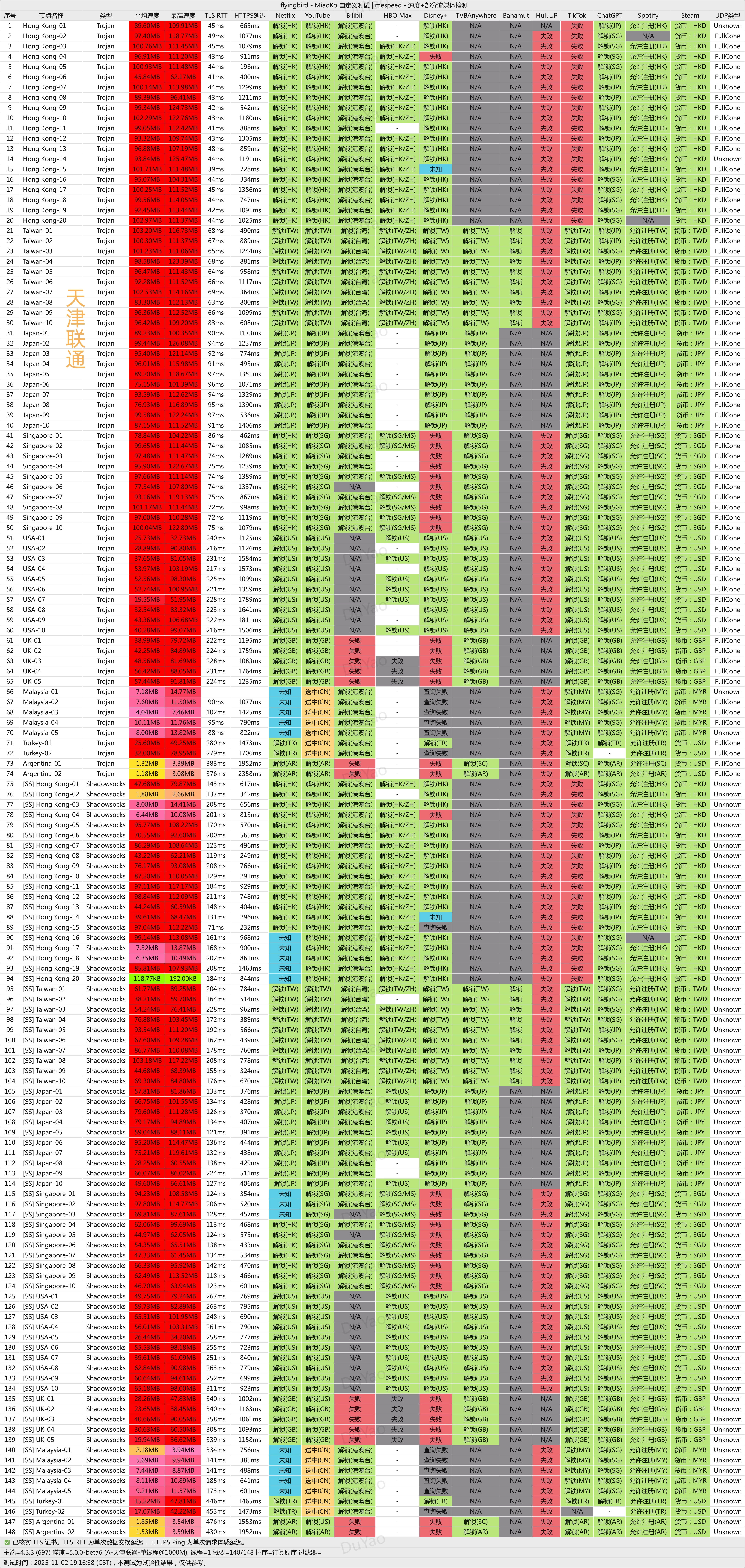 飞鸟机场(FlyingBird) 天津联通晚高峰测速图