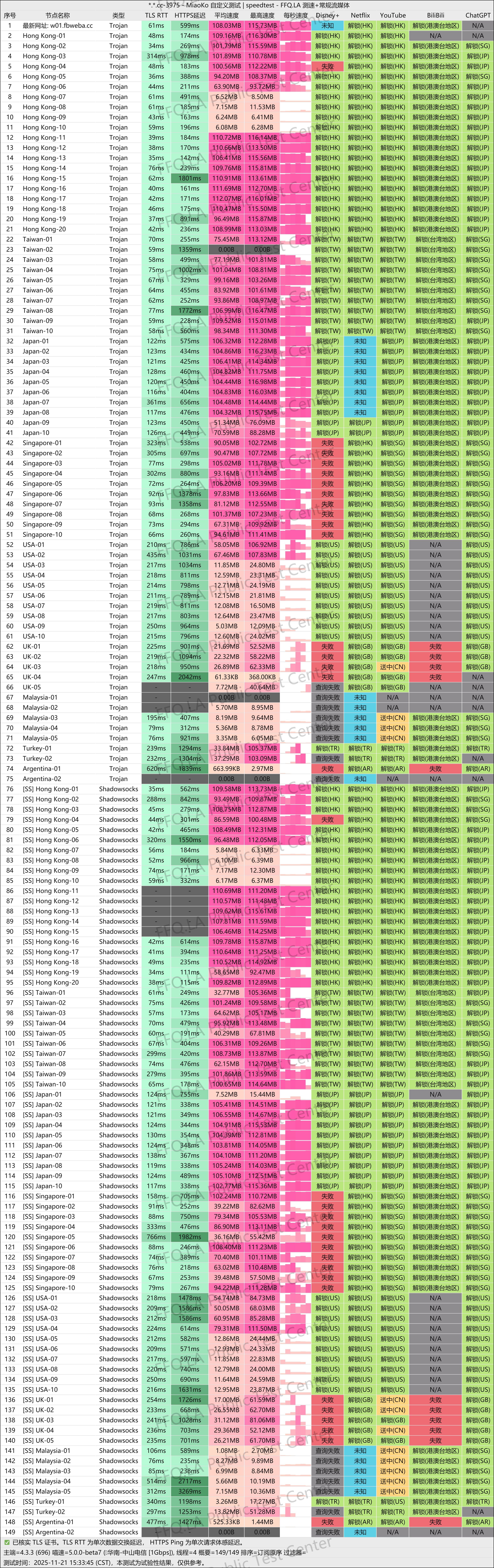 FlyingBird 中山电信测速图