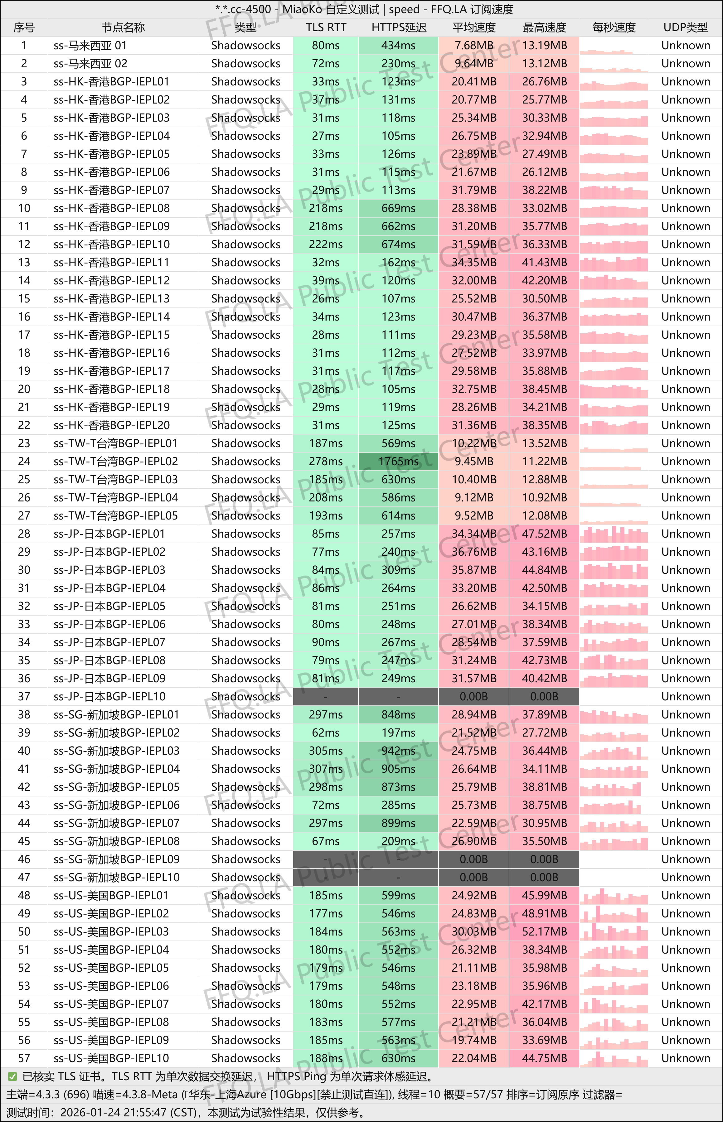 飞猫云(FlyingCat) 上海微软晚高峰测速图