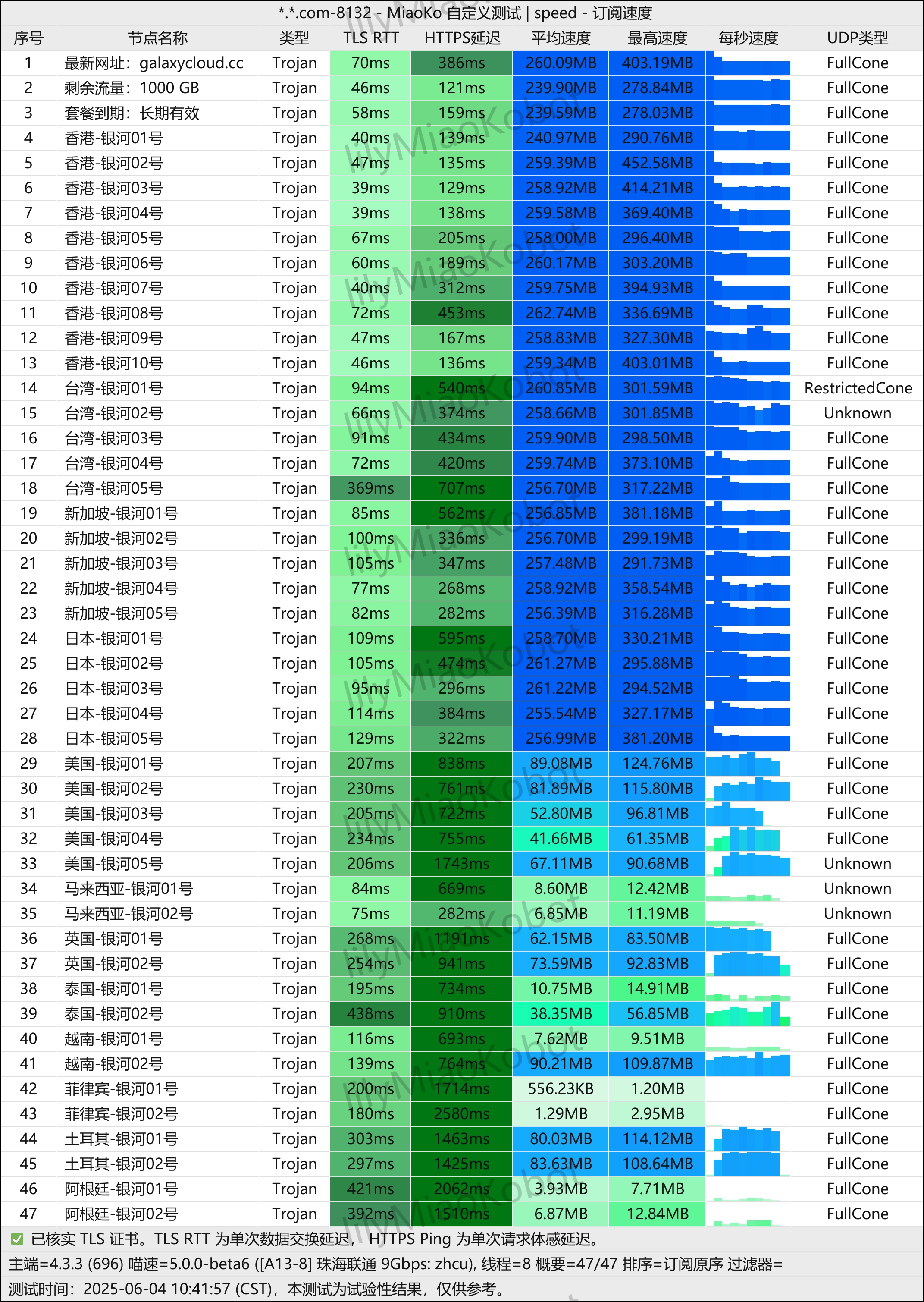 银河云(GalaxyCloud) 广东联通晚高峰测速图