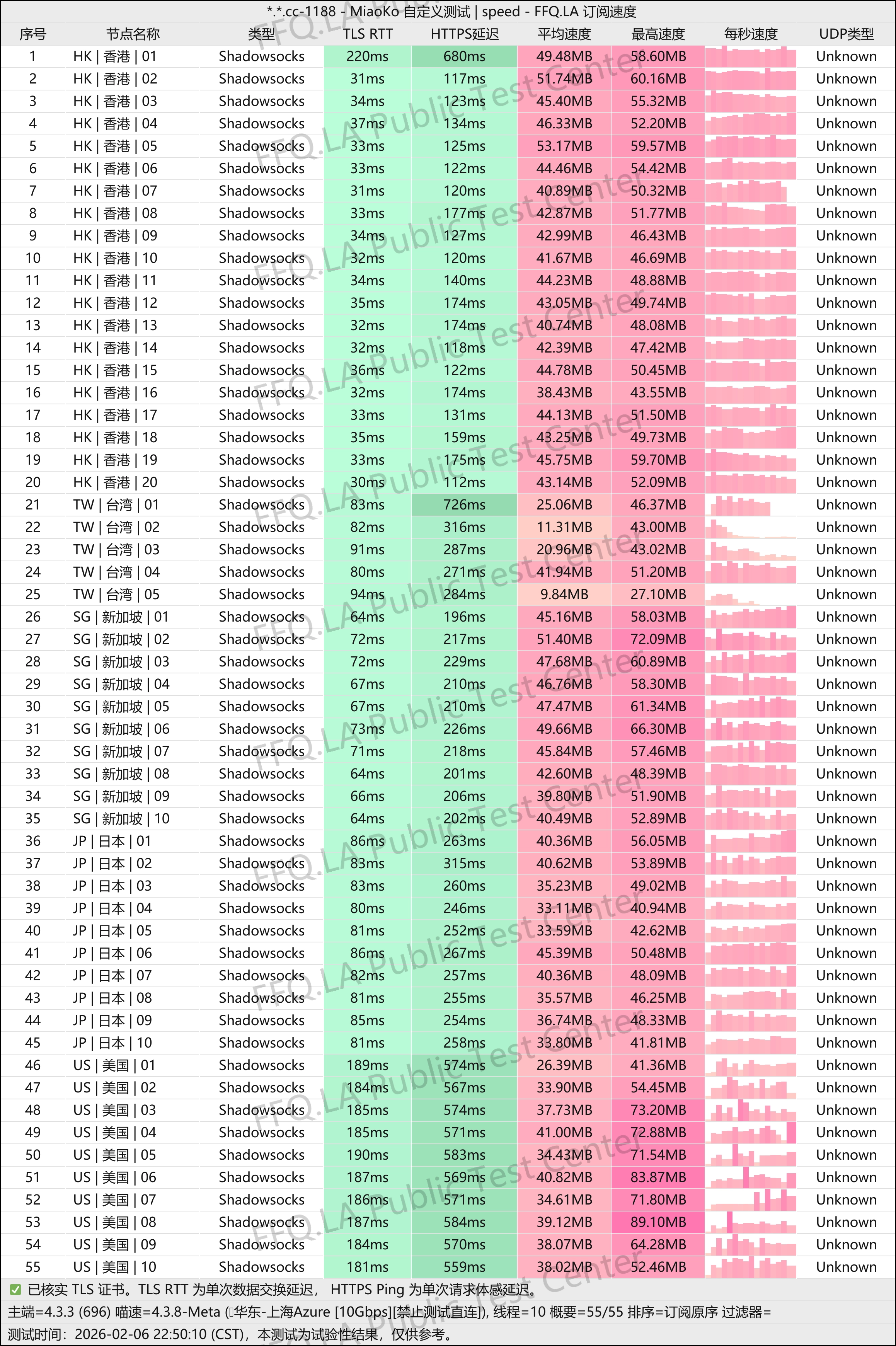 全球云(GlobalYun) 上海微软测速图