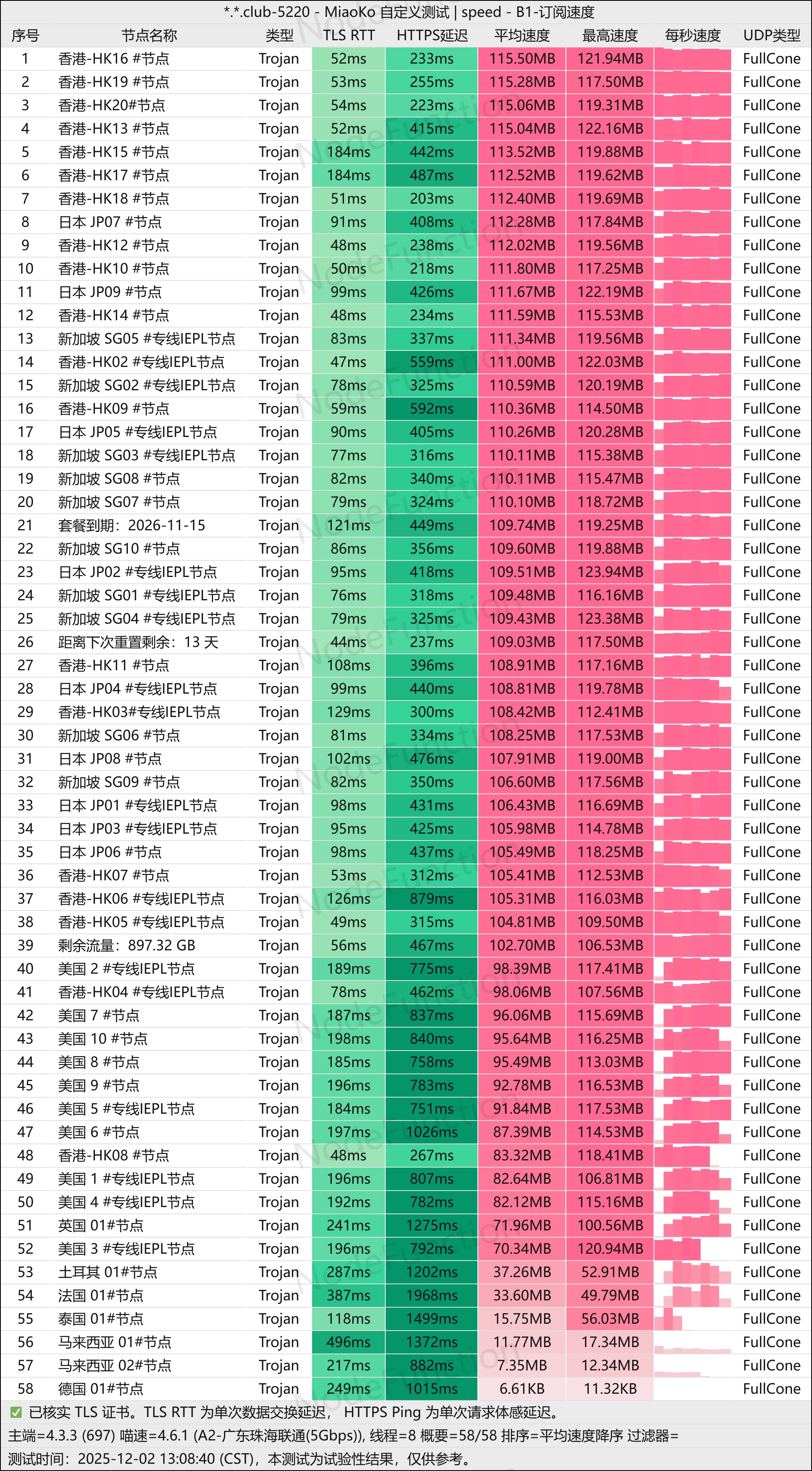 lightspeed - 光速云 广东联通晚高峰测速图
