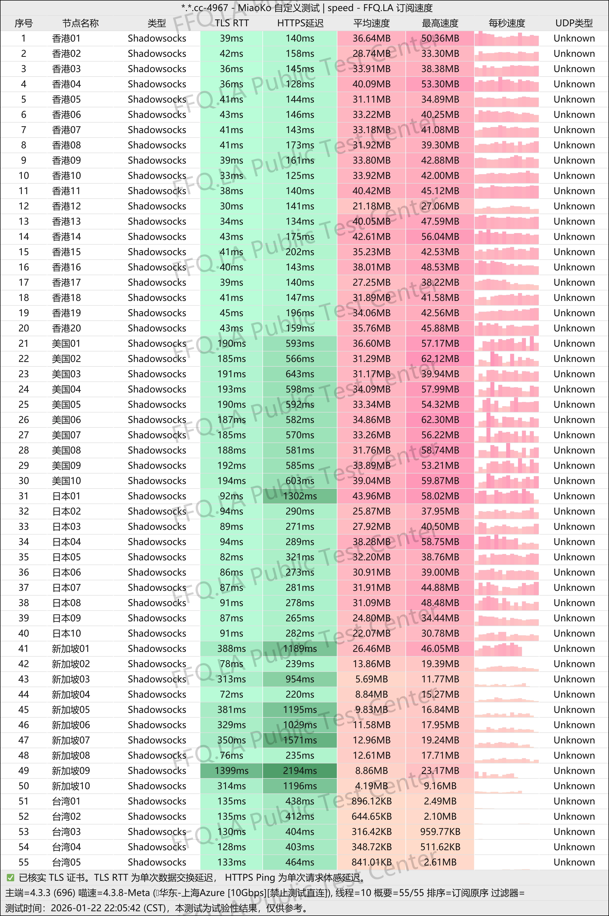 光年梯(LightYear) 上海微软测速图
