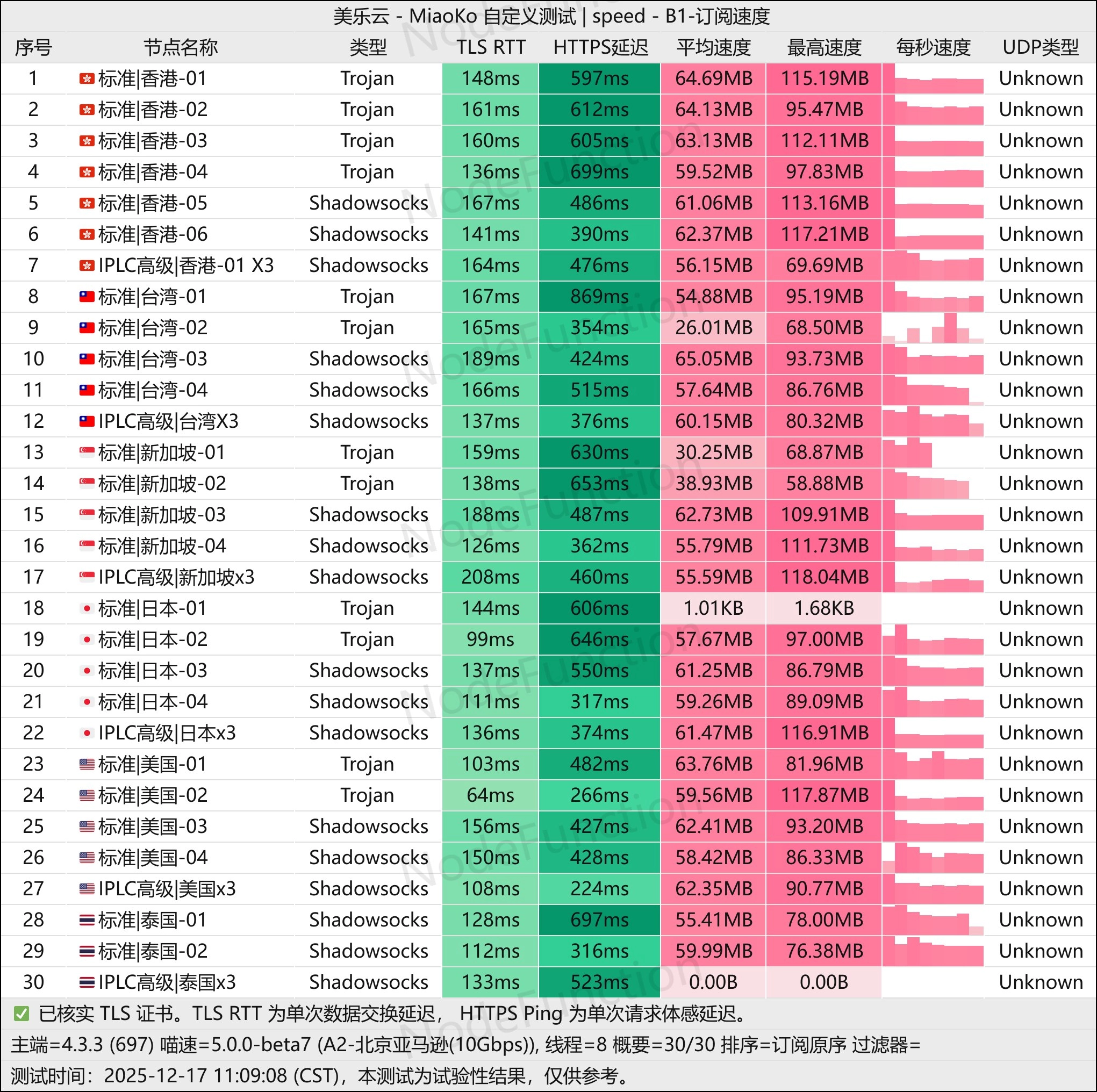 美乐云 北京亚马逊测速图