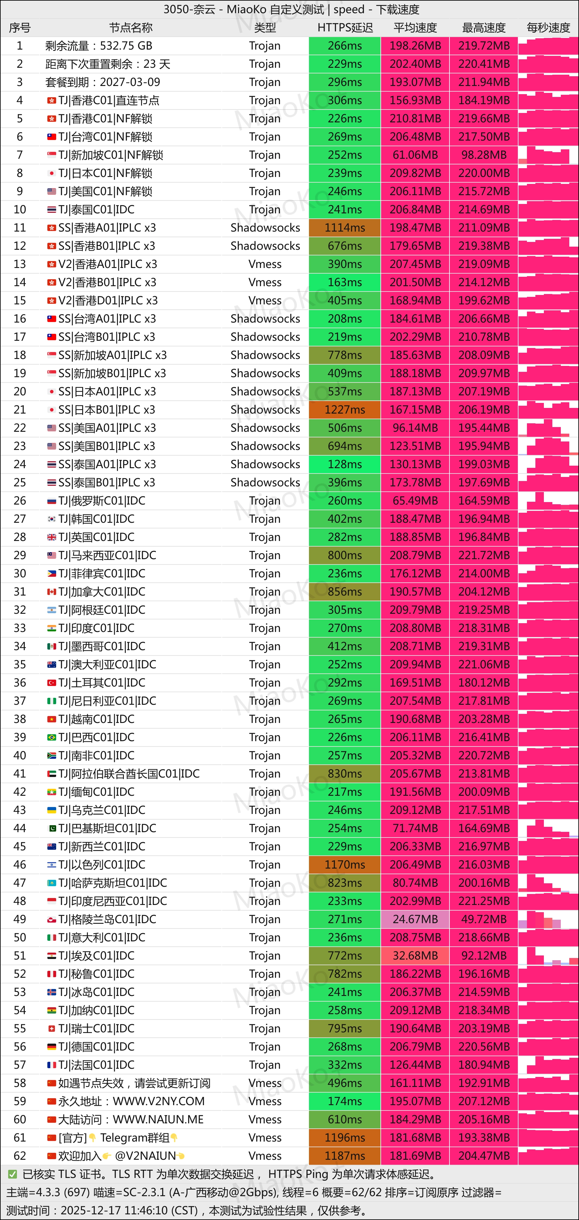 奈云 广西移动测速图