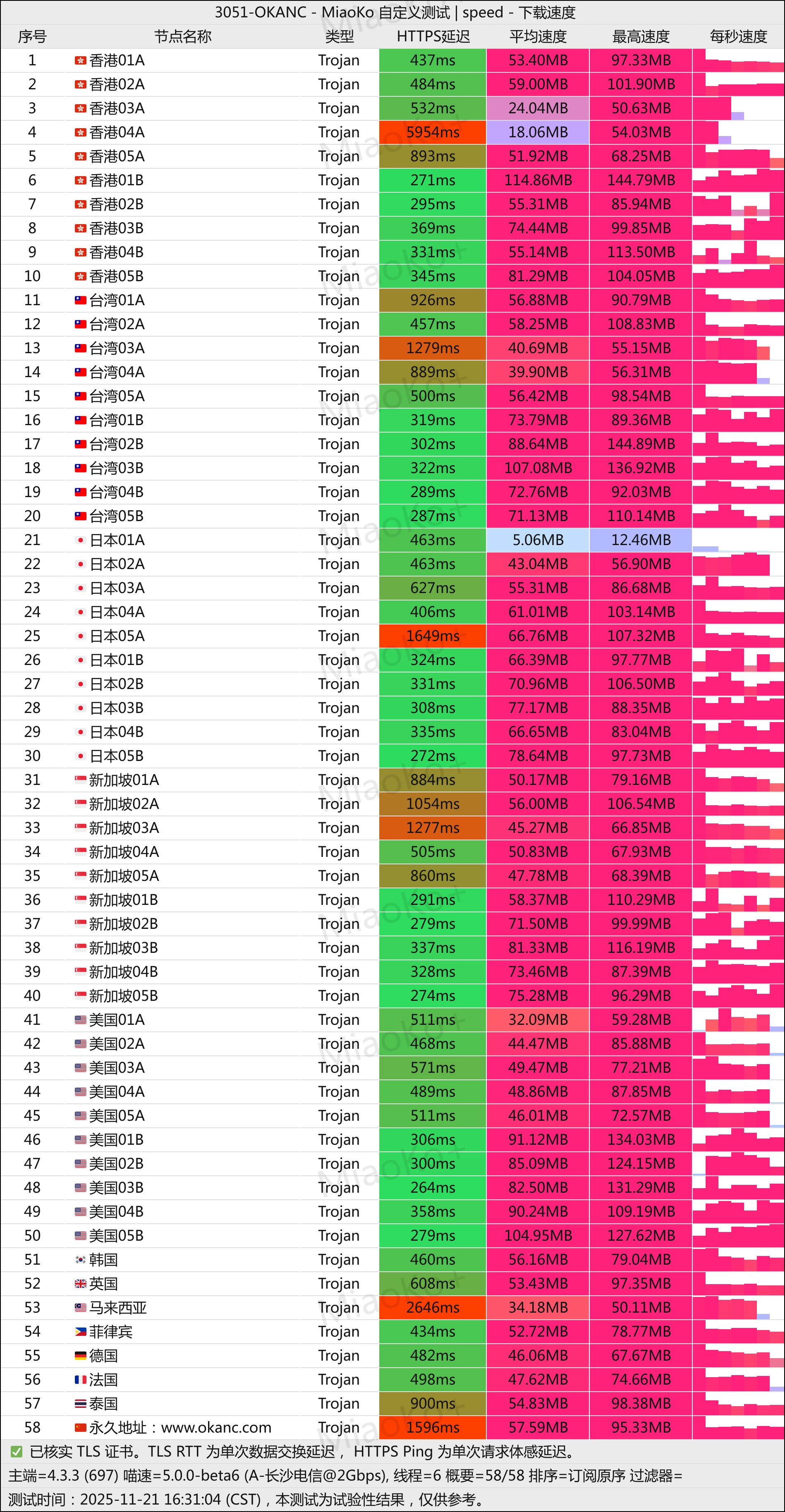 OKANC 长沙电信测速图
