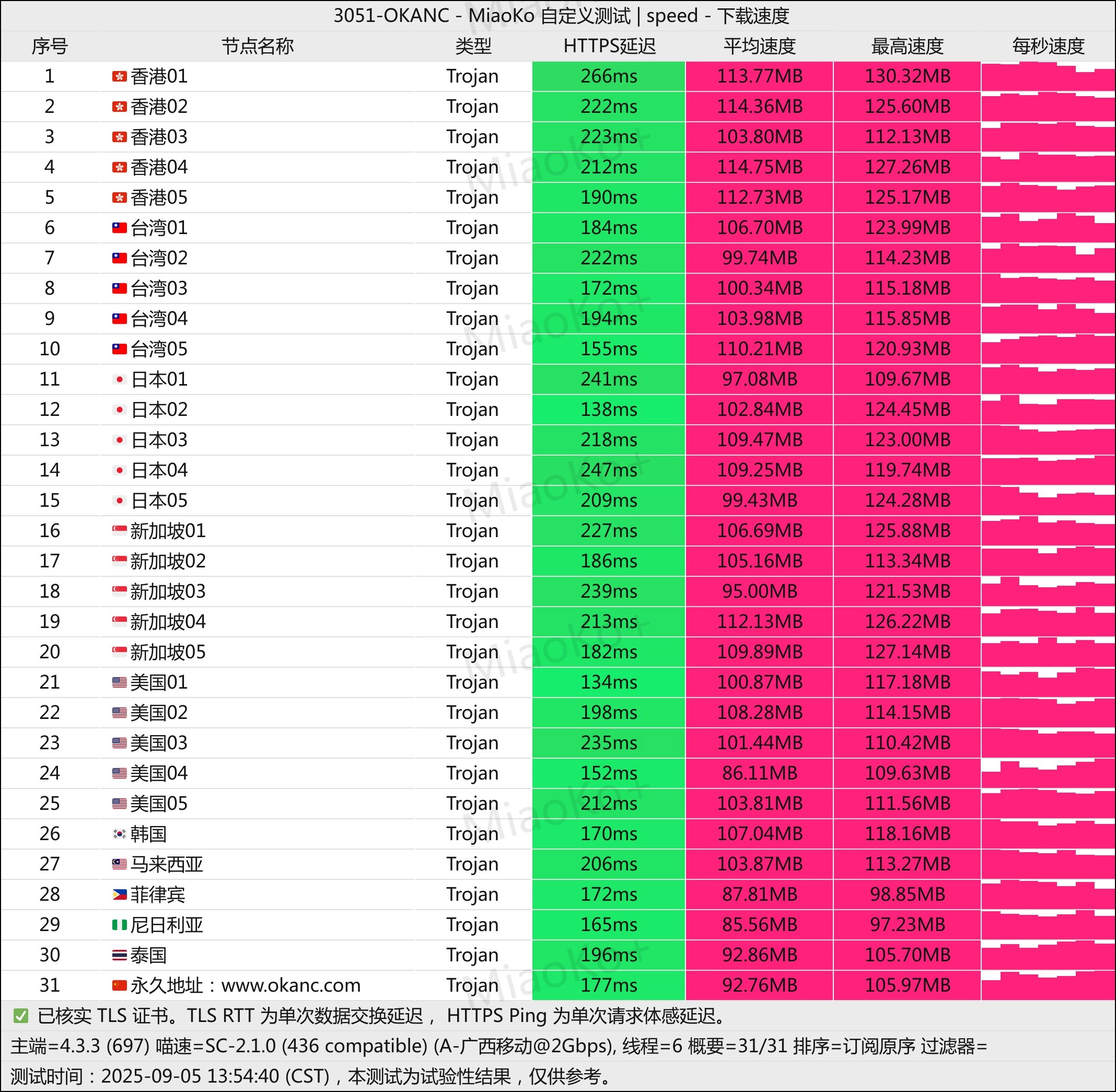 OKANC 广西移动测速图