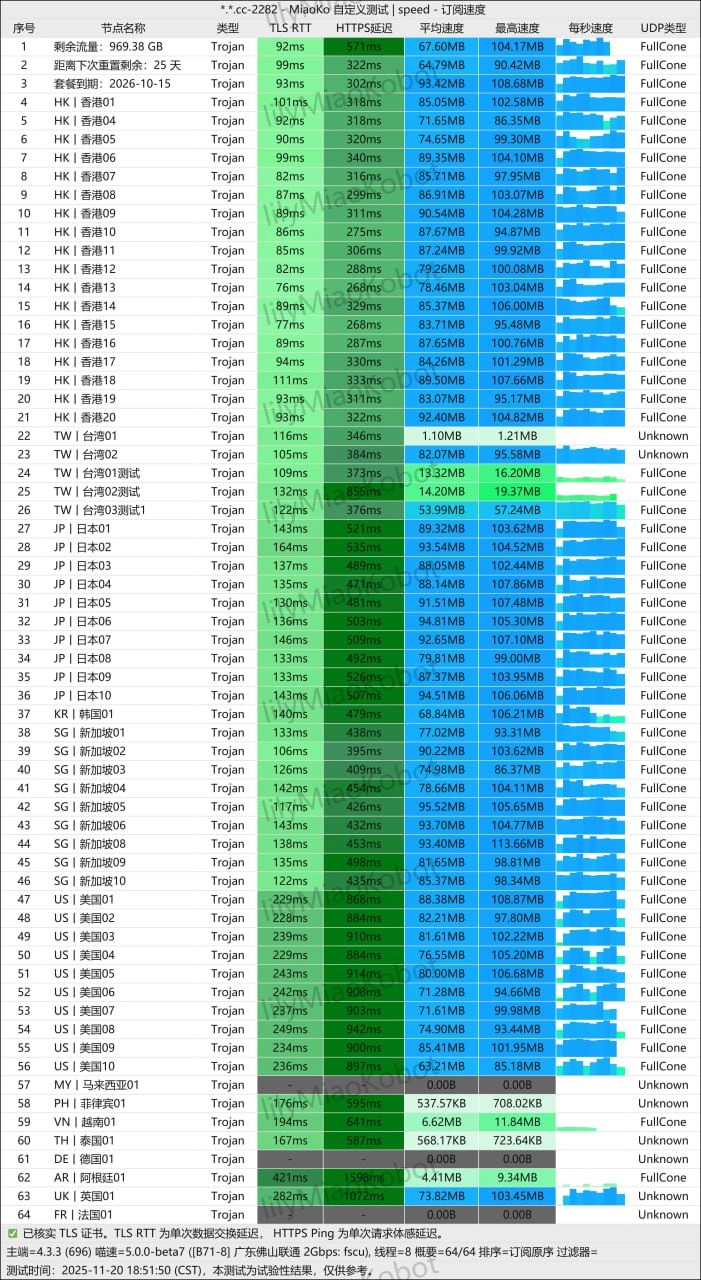 onlyrabbit - 唯兔云 佛山联通晚高峰测速图