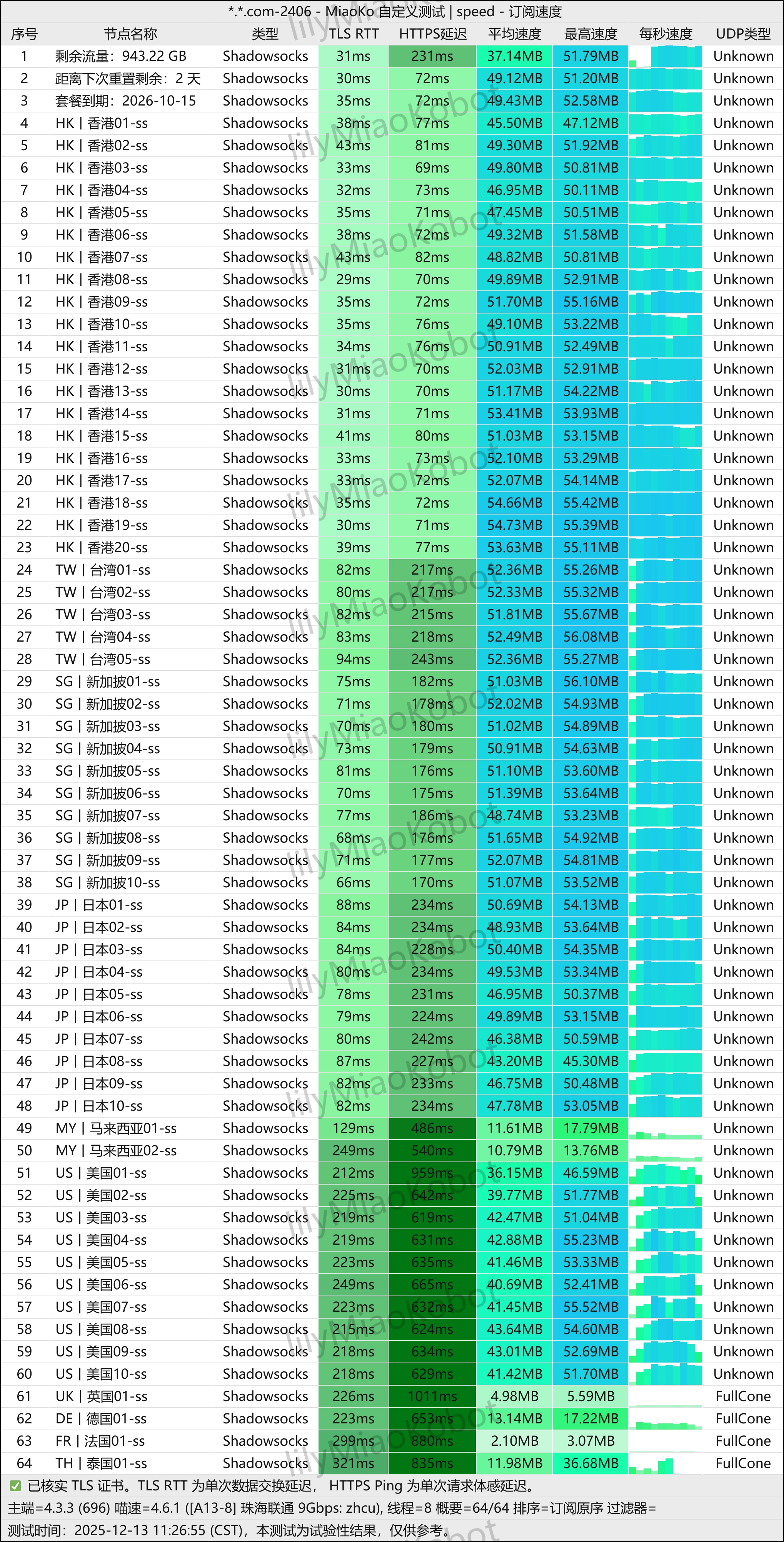 onlyrabbit - 唯兔云 珠海联通晚高峰测速图