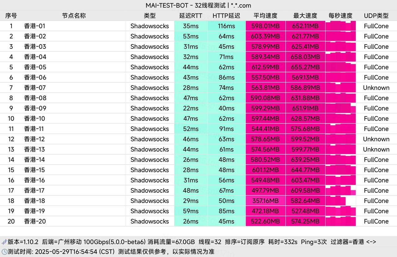青云梯 广州移动-香港晚高峰测速图