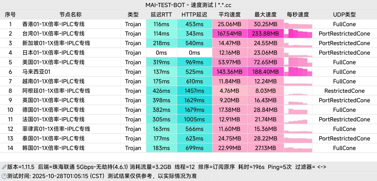 闪电鼠 广东珠海联通晚高峰测速图