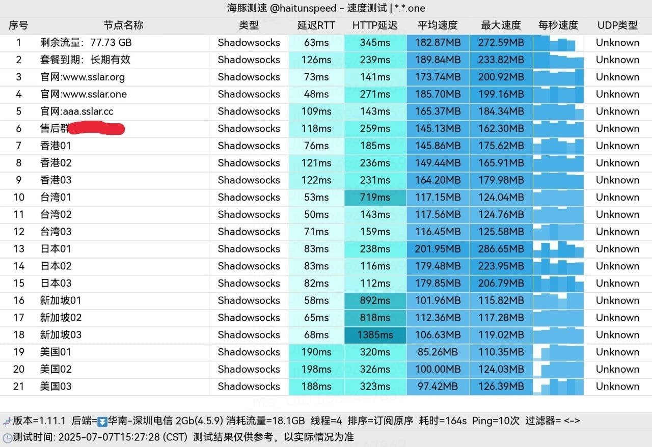 SSLAR 晚高峰测速图