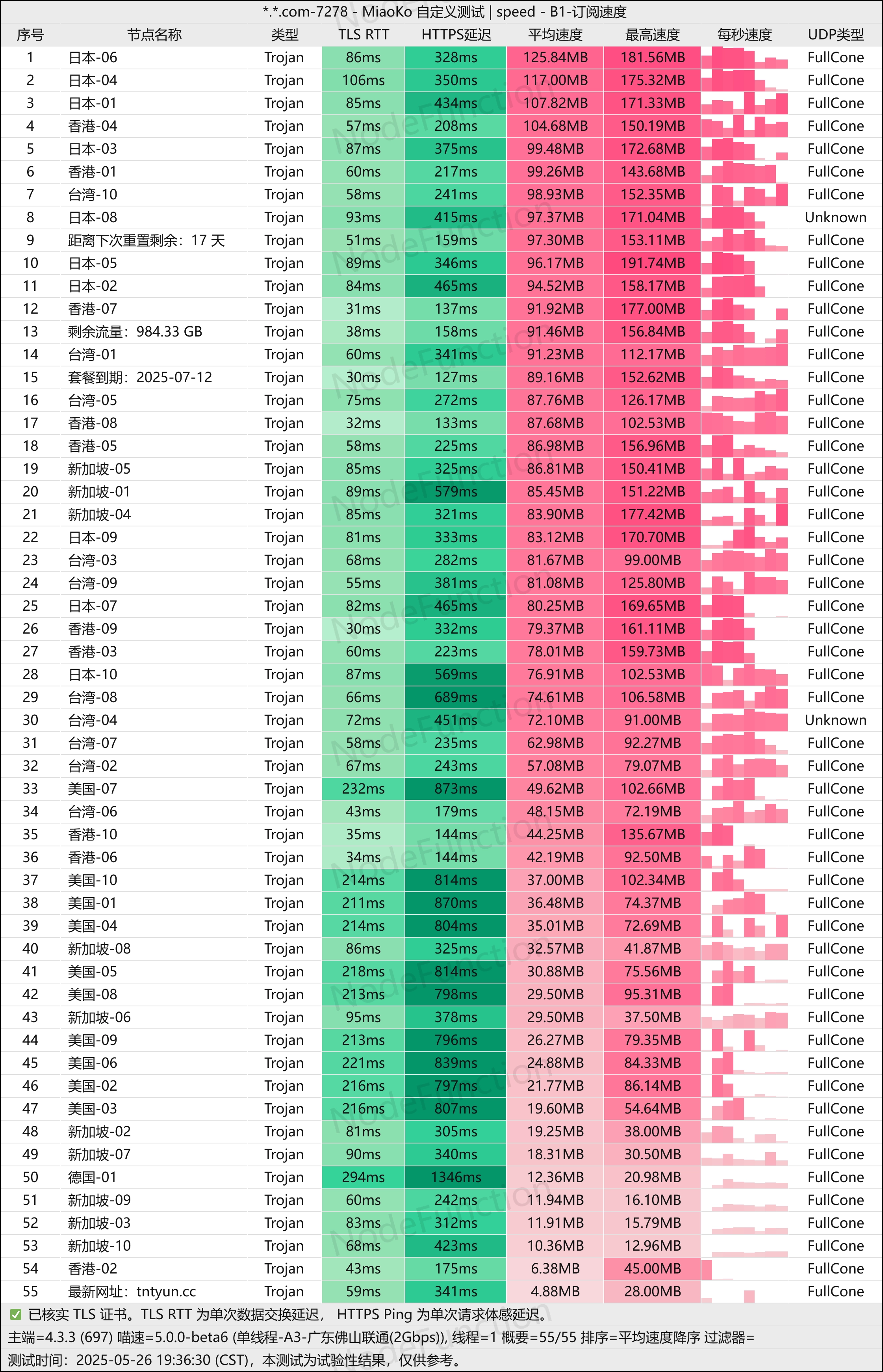 TNT Cloud 佛山联通测速图
