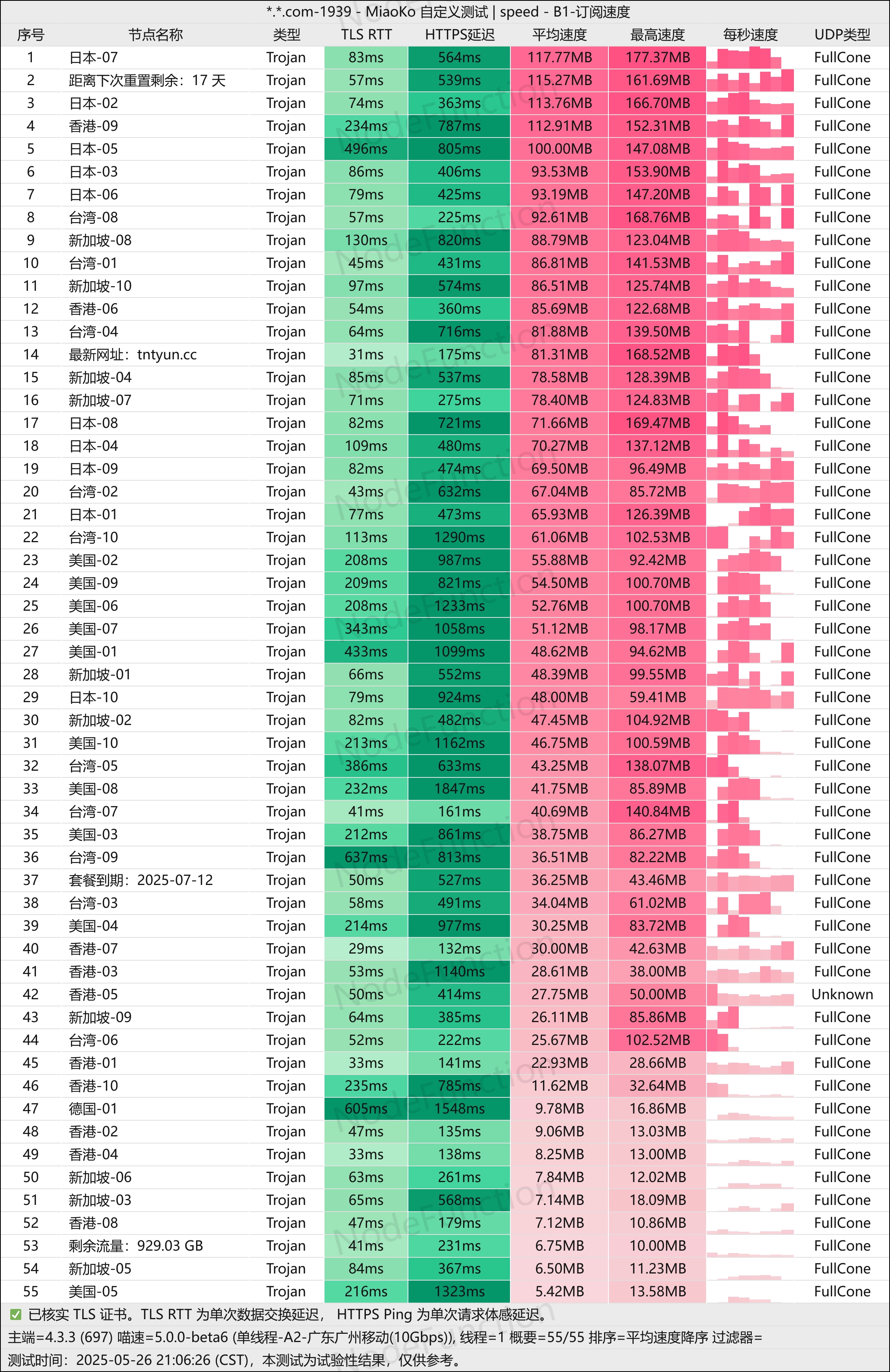 TNT Cloud 广州移动测速图