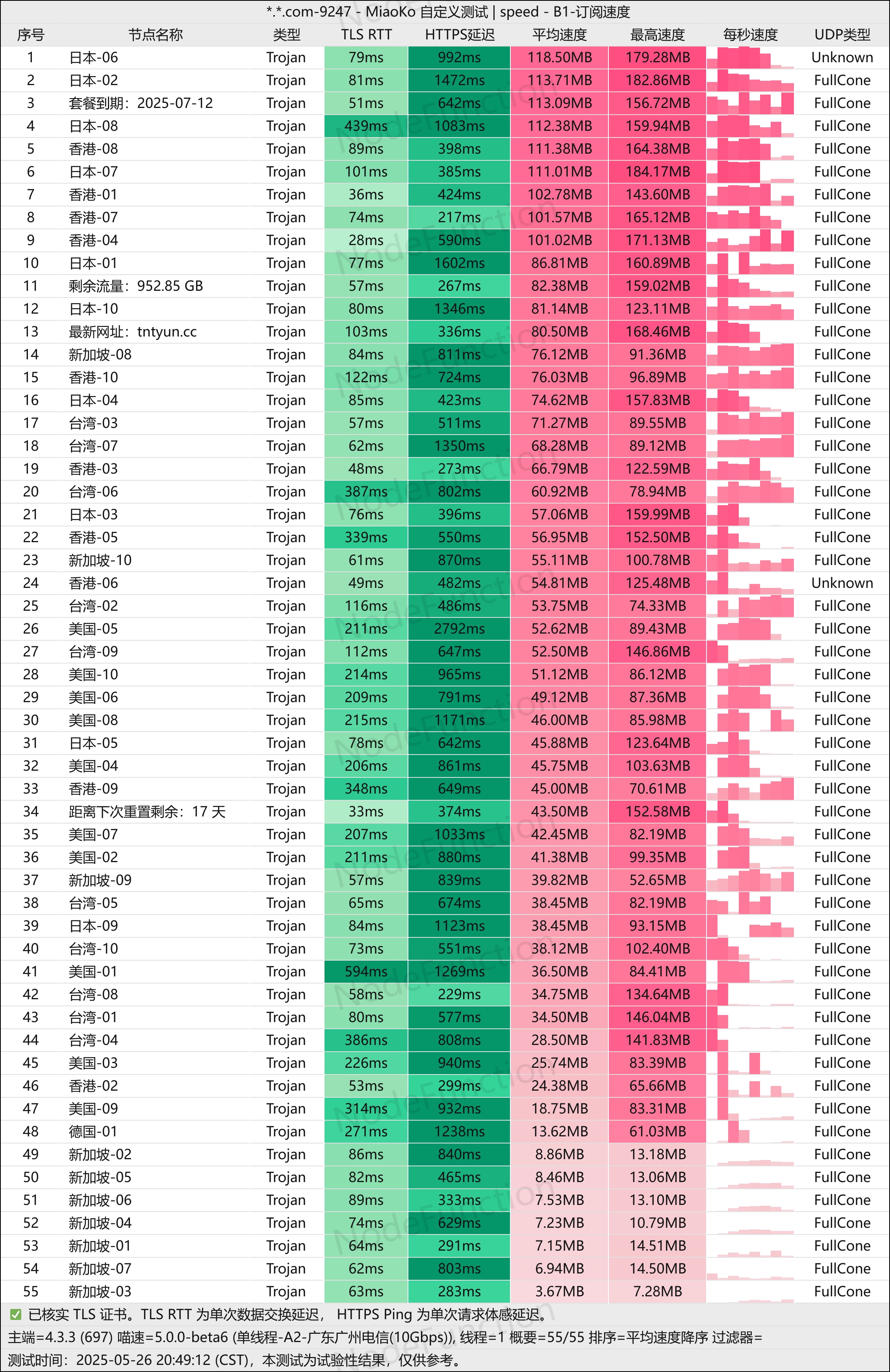TNT Cloud 广州电信测速图