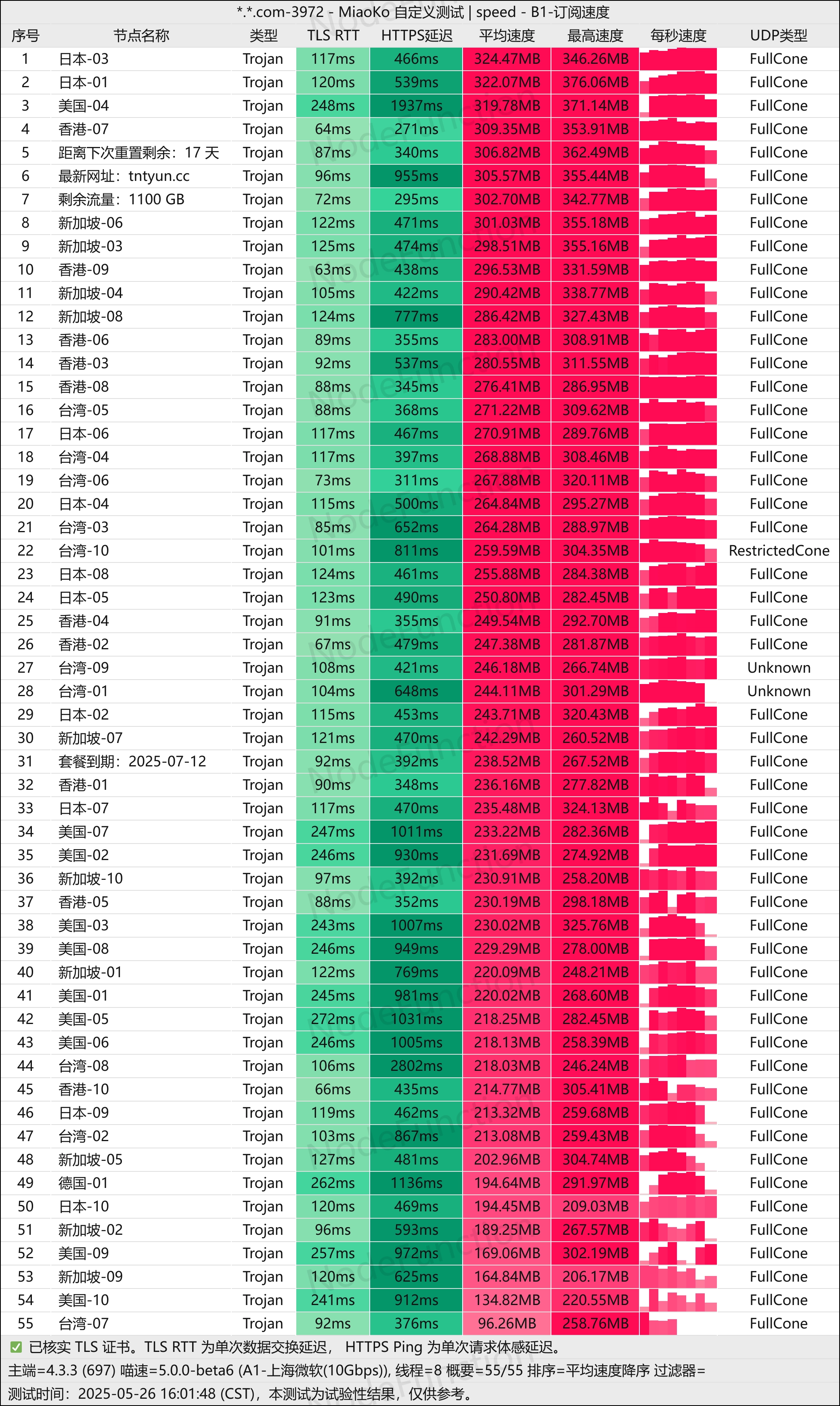TNT Cloud 上海微软测速图