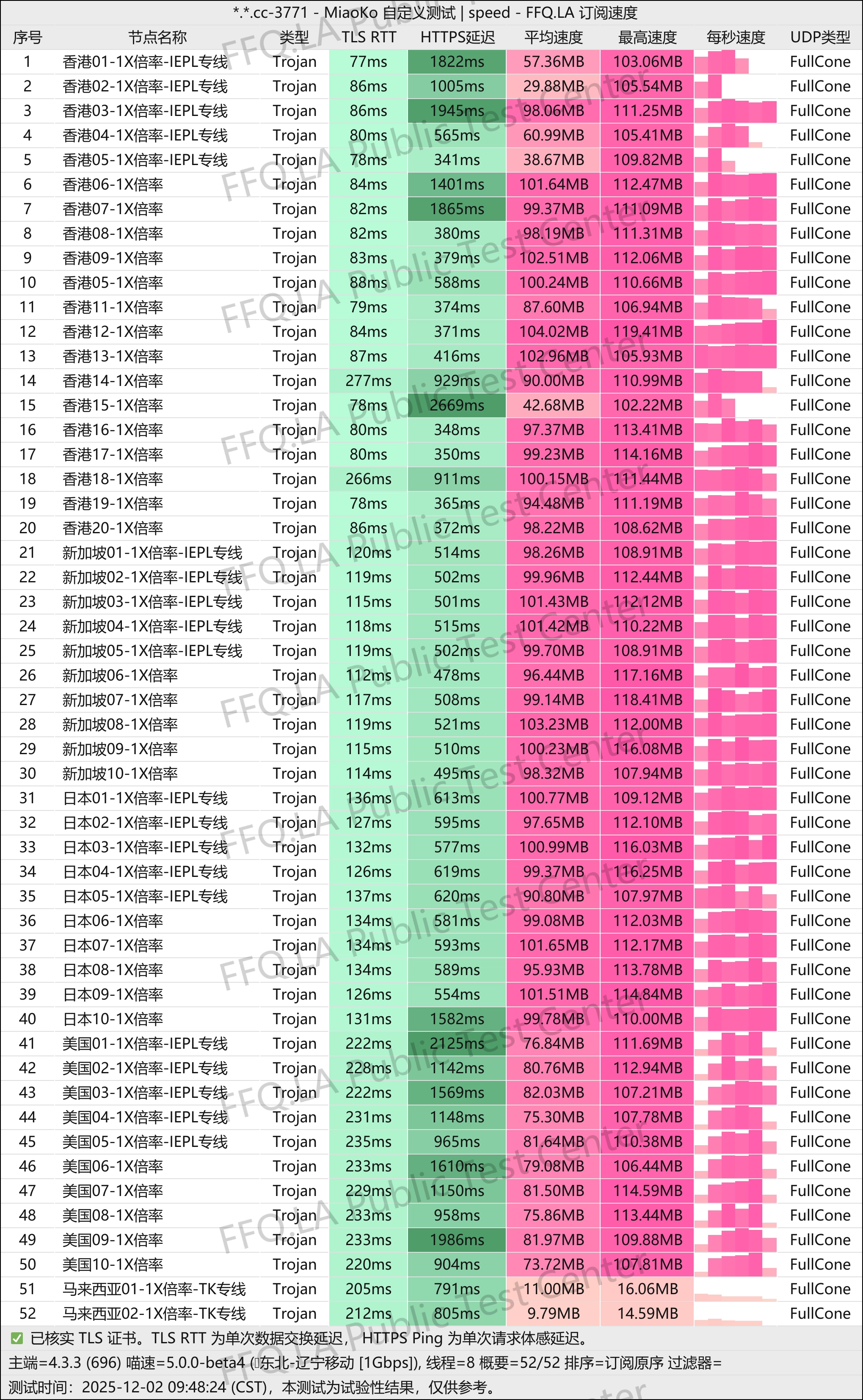 星岛梦 东北辽宁移动晚高峰测速图