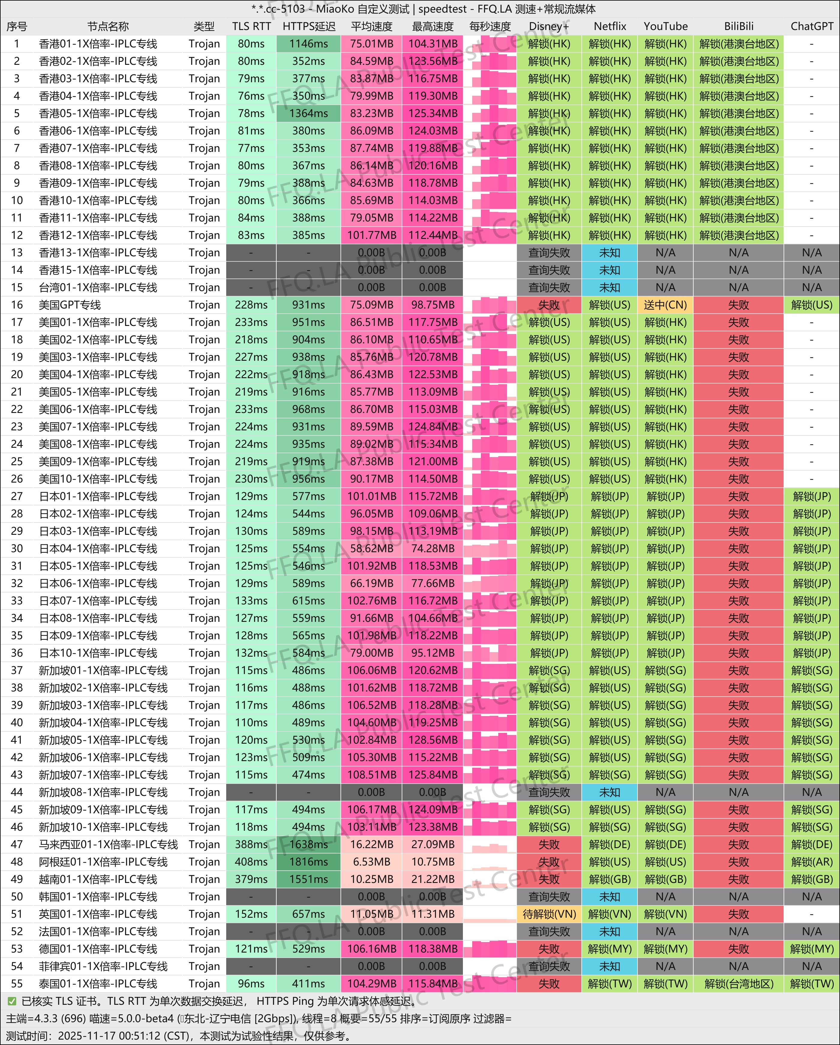 星岛梦 东北辽宁晚高峰测速图