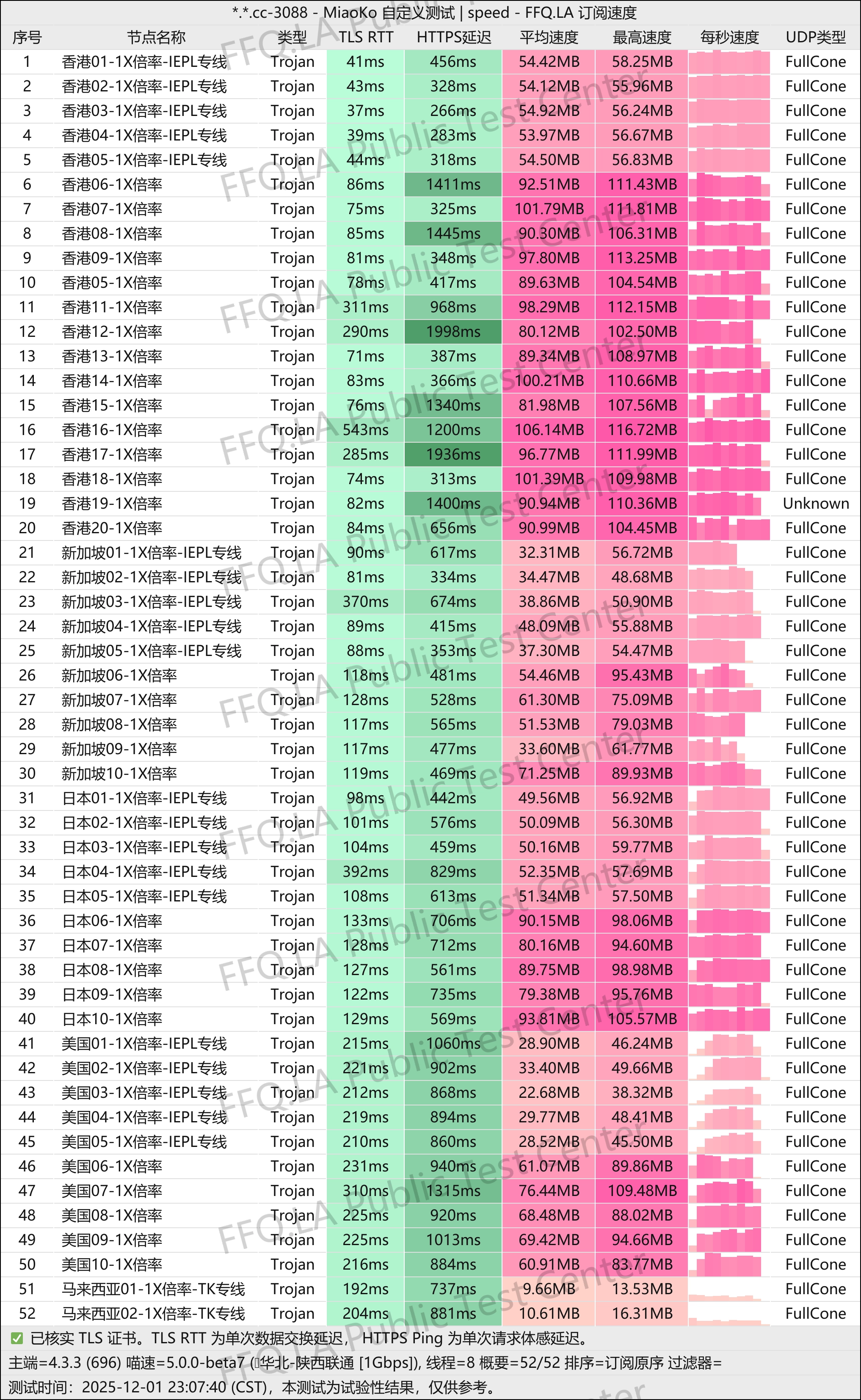 星岛梦 陕西联通晚高峰测速图
