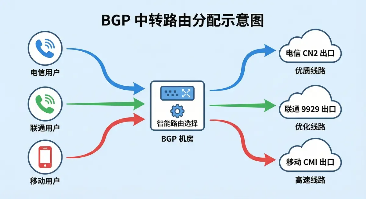 机场线路 路由分配示意图